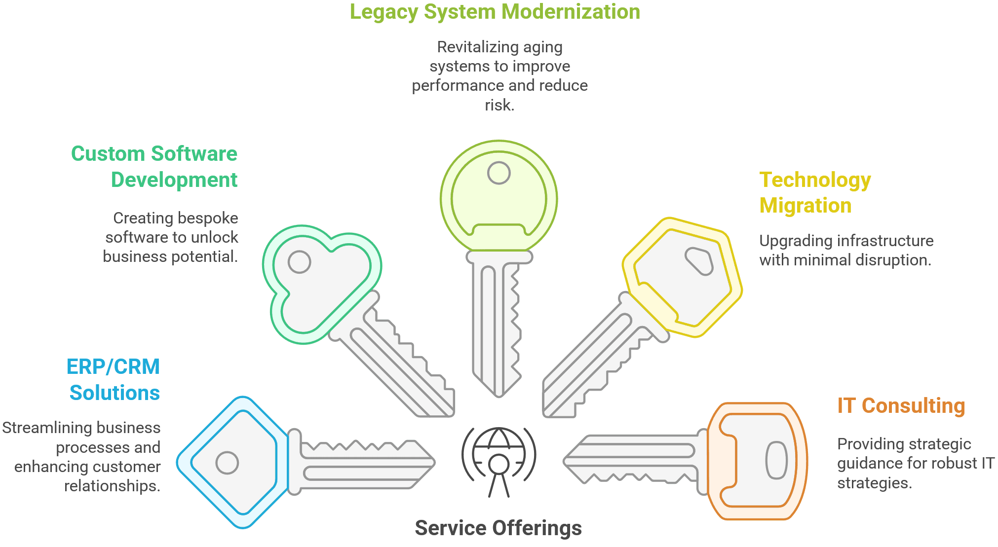 Direction Software: Your Partner in Digital Transformation