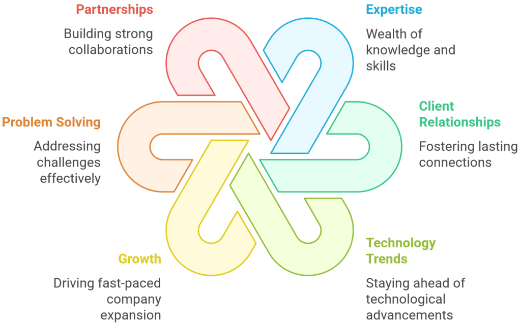 The Leadership Team at Direction Software LLP