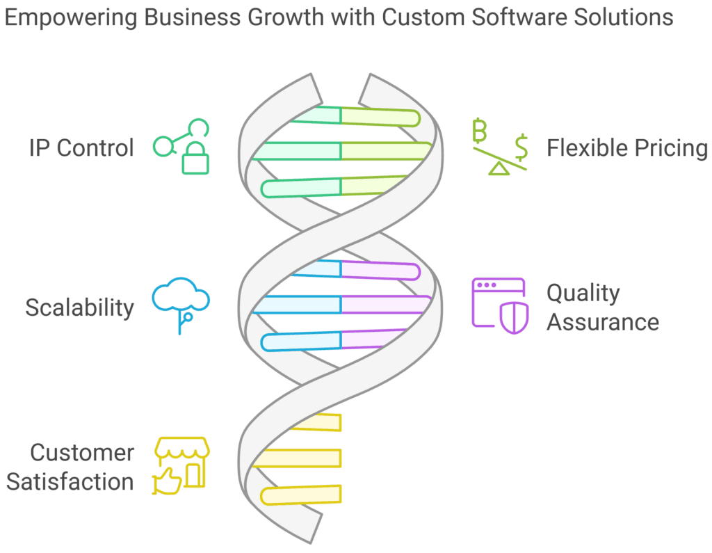 Custom Developed Application